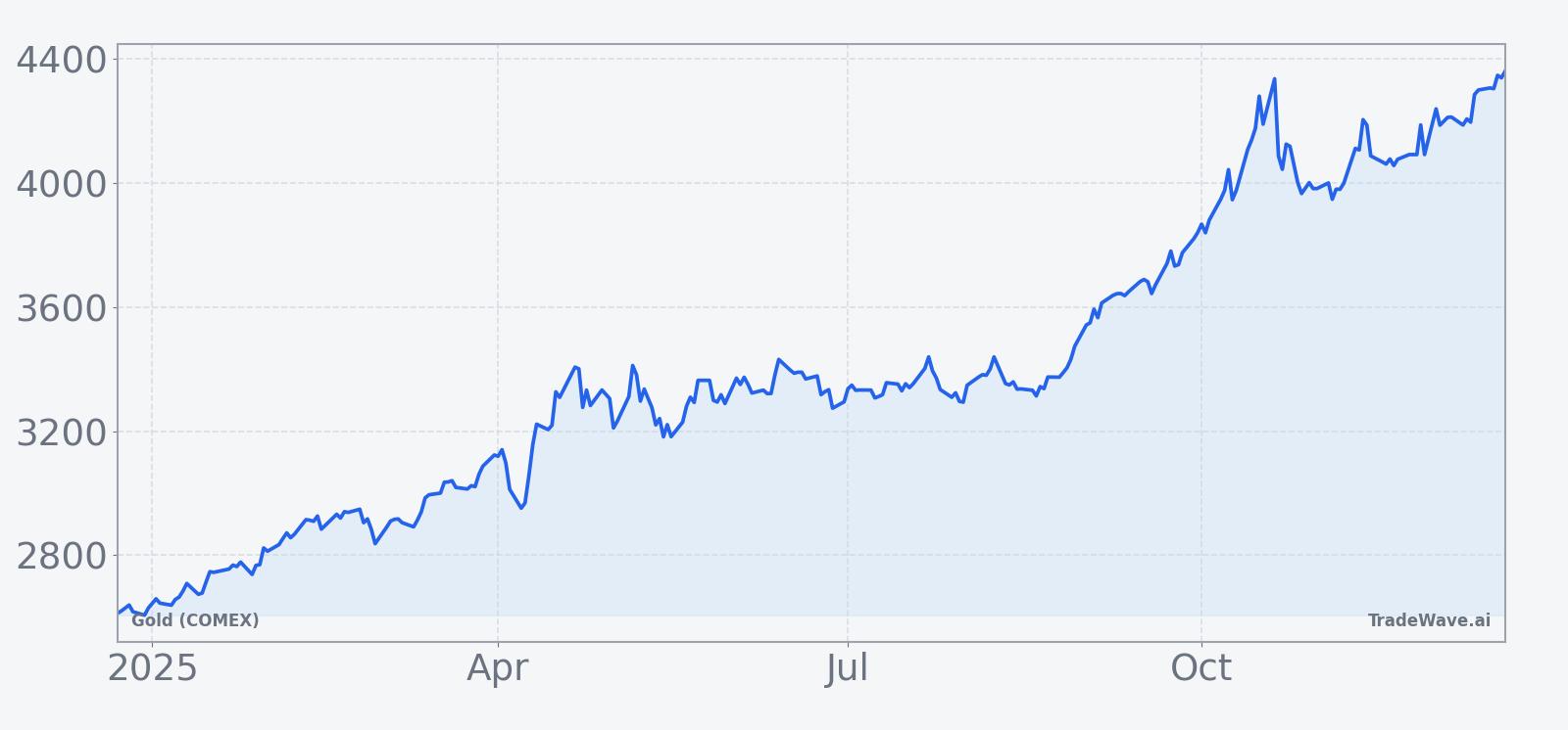Gold (COMEX) front-month futures over the past 12 months