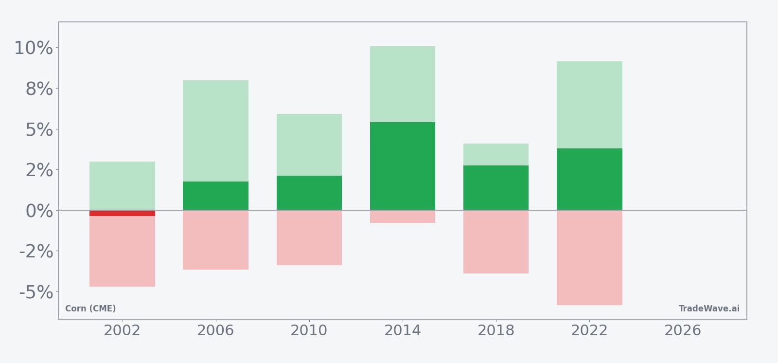 Per-year net returns with maximum favorable and adverse excursions for Corn (CME) in the seasonal window