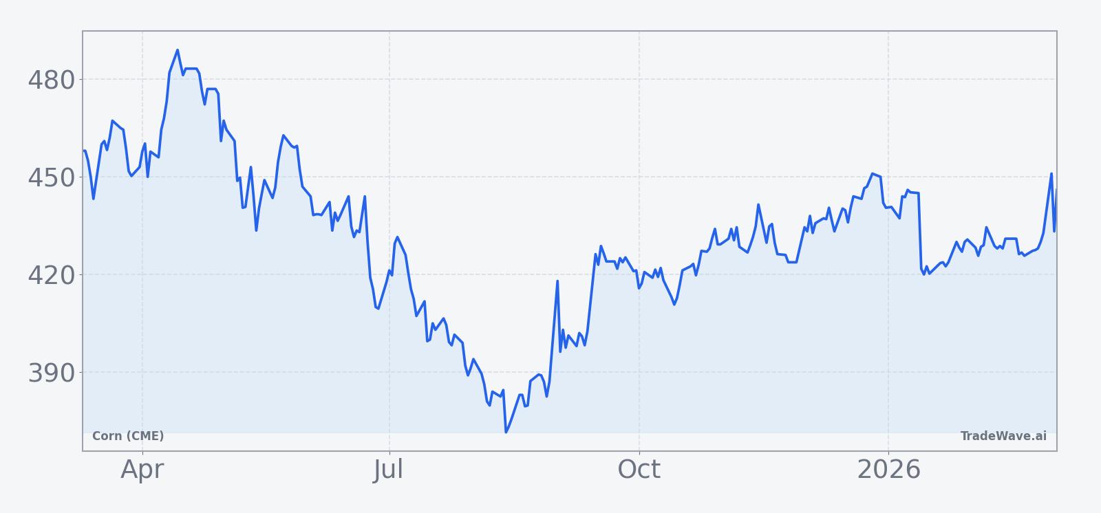 Corn (CME) front-month futures over the past 12 months