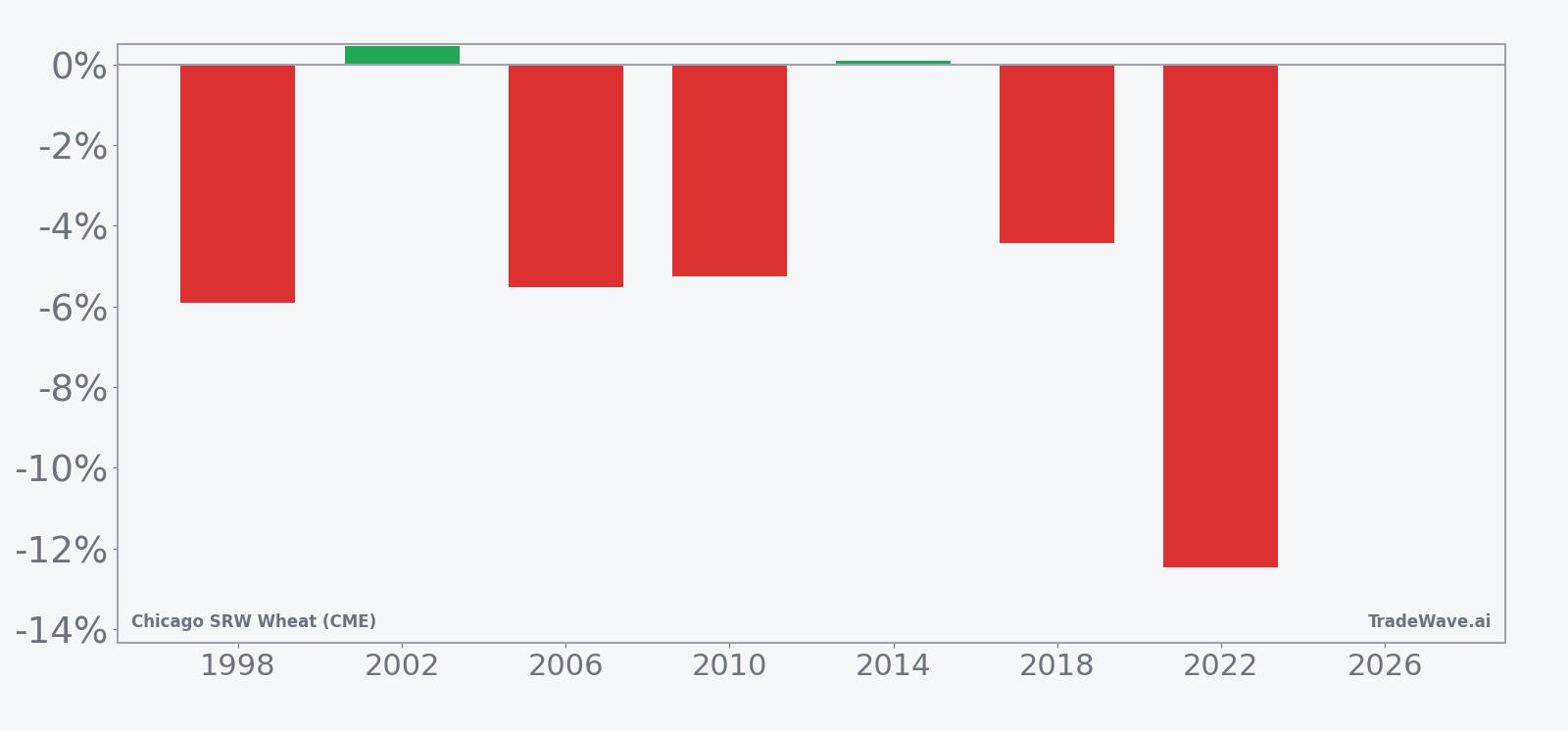 Per-year net returns for Chicago SRW Wheat (CME) in the 20-day midterm-year window