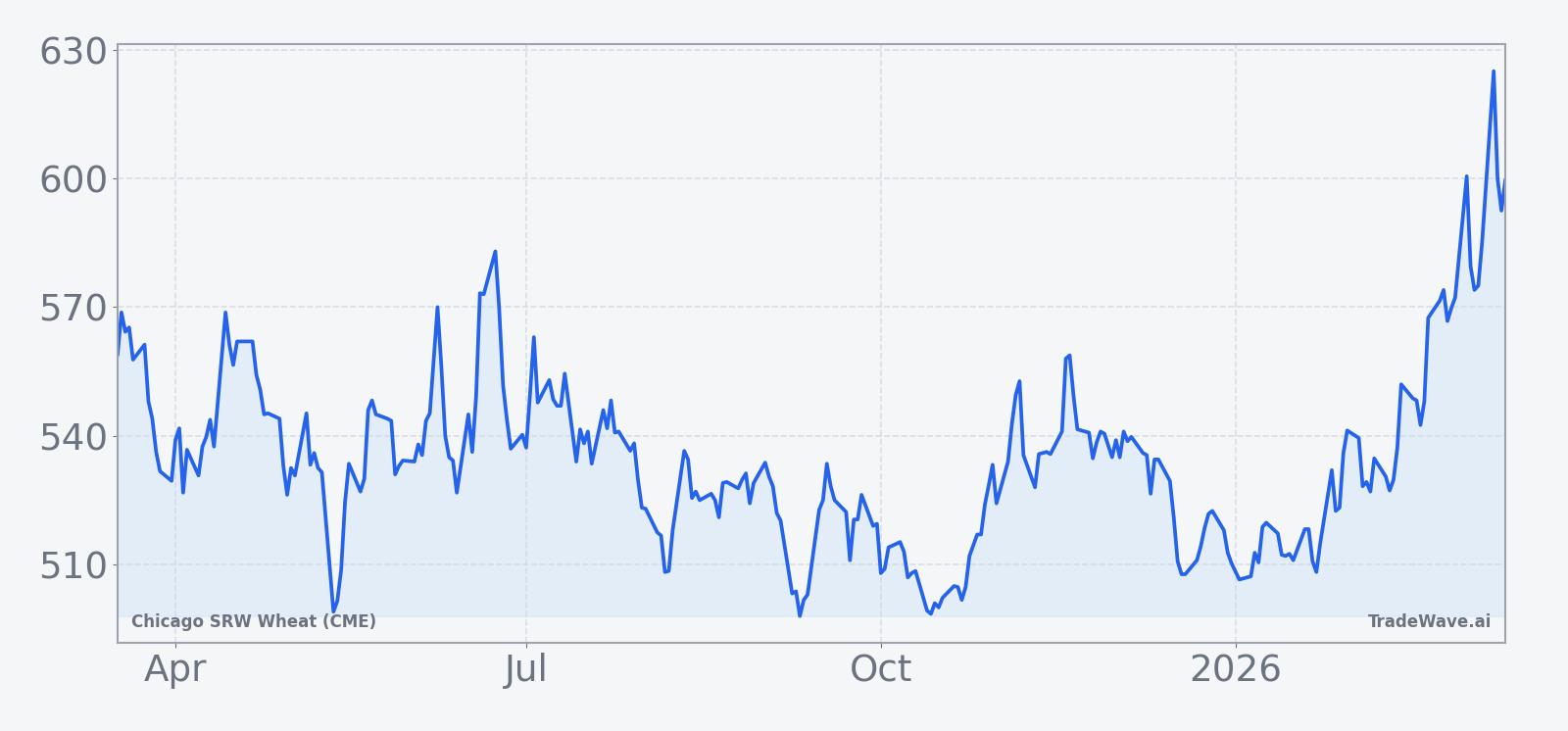 Chicago SRW Wheat (CME) price over the past 12 months