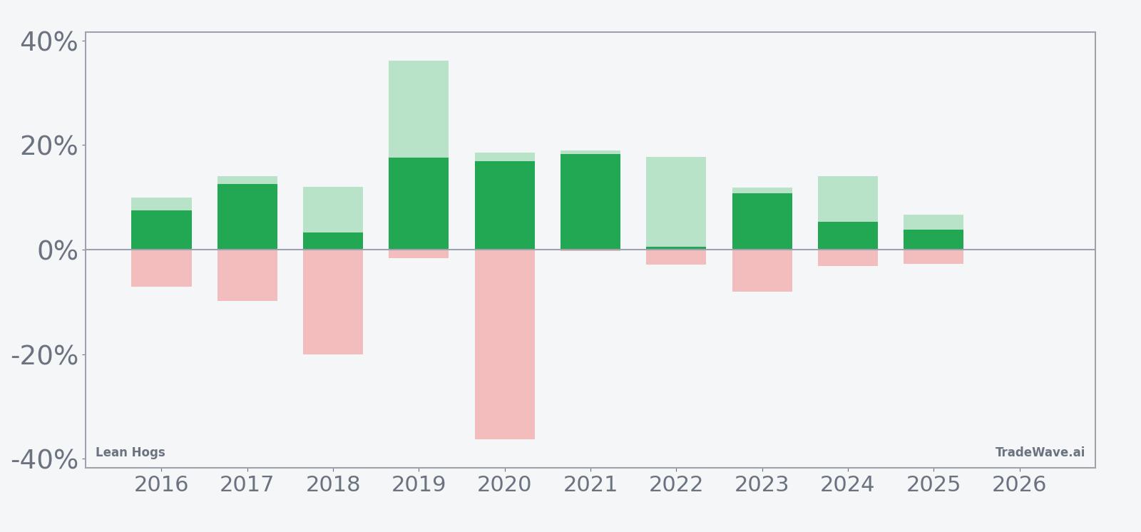 Lean Hogs seasonal window bars showing net returns with maximum favorable and adverse excursions