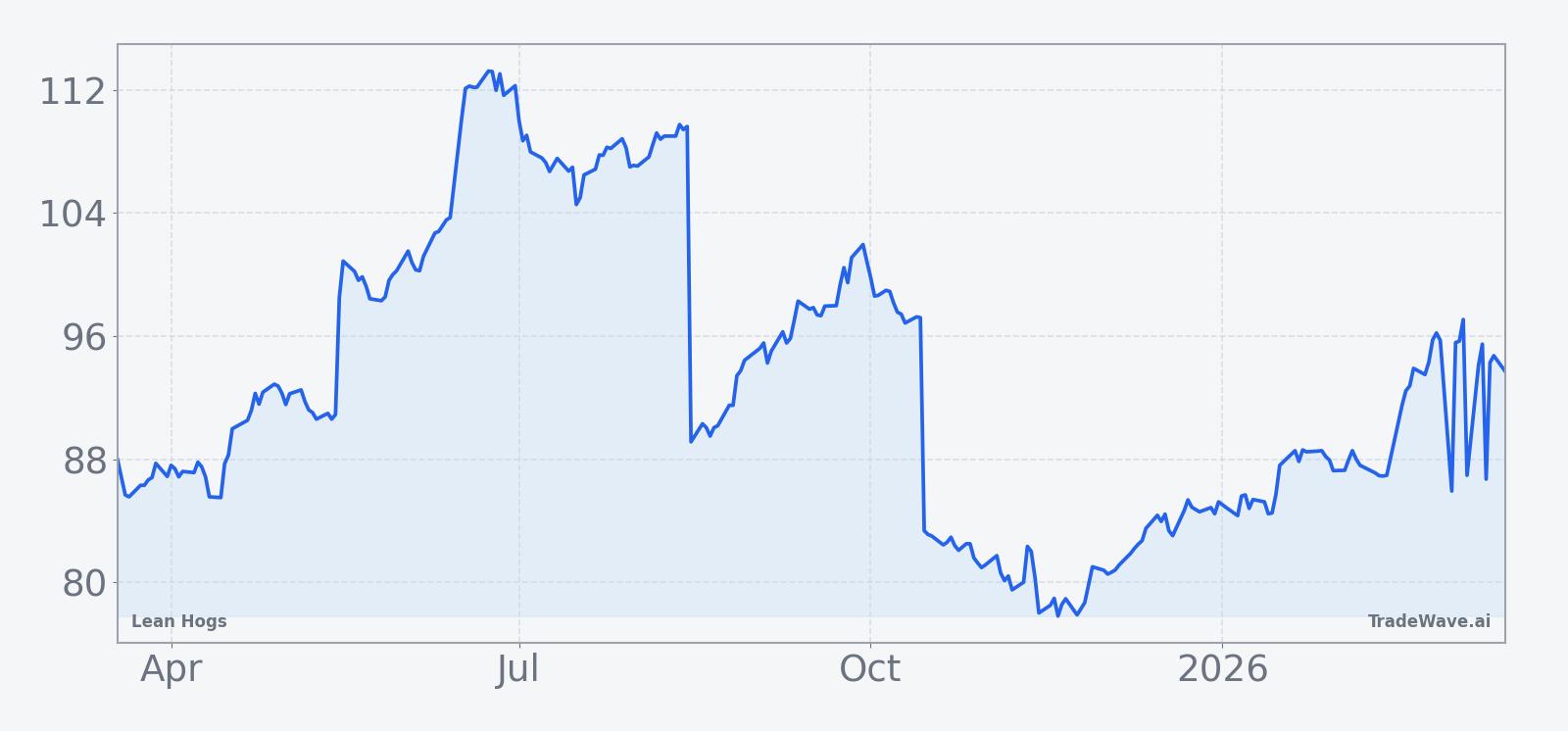 Lean Hogs front-month futures over the past 12 months