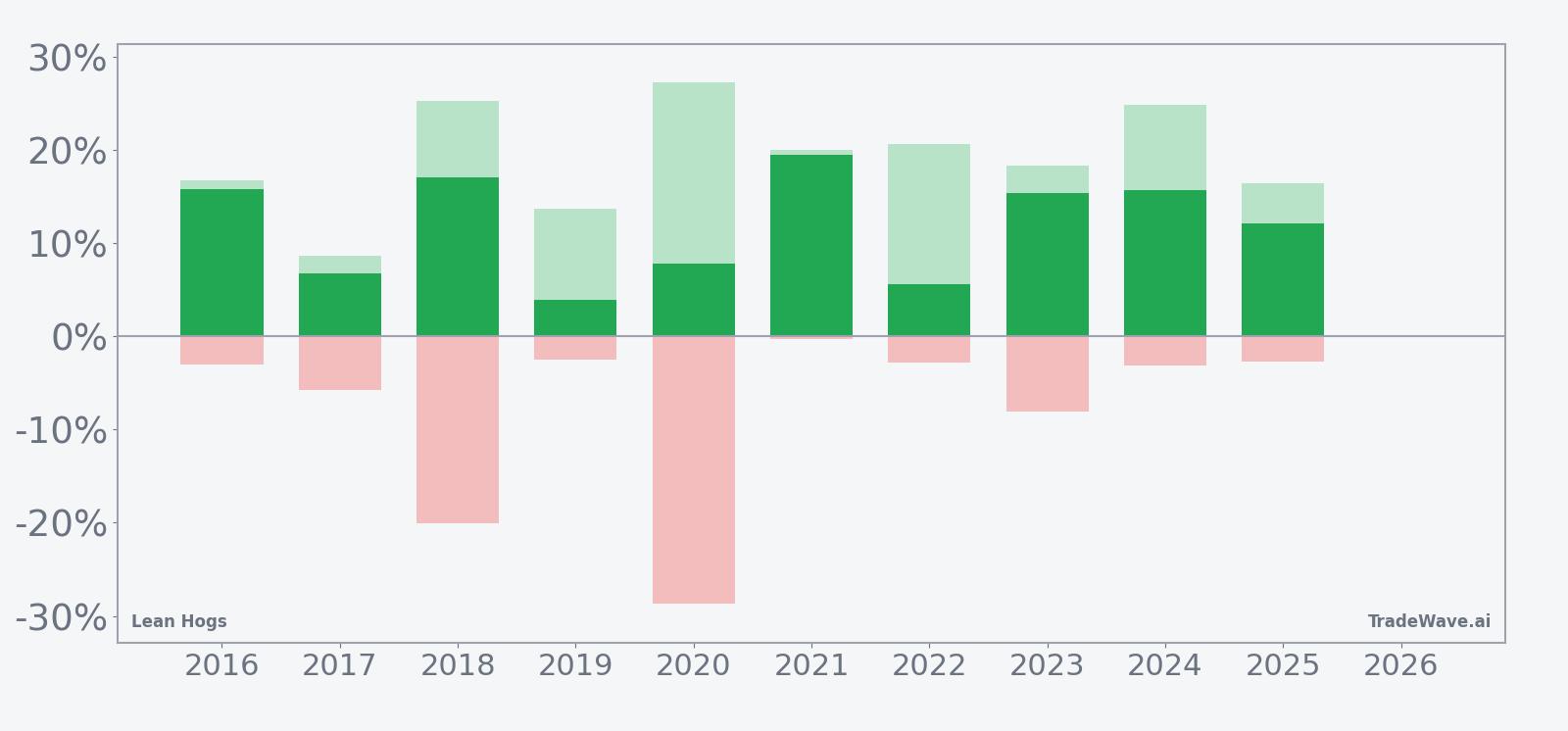 Lean Hogs seasonal window bars showing net returns with maximum favorable and adverse excursions