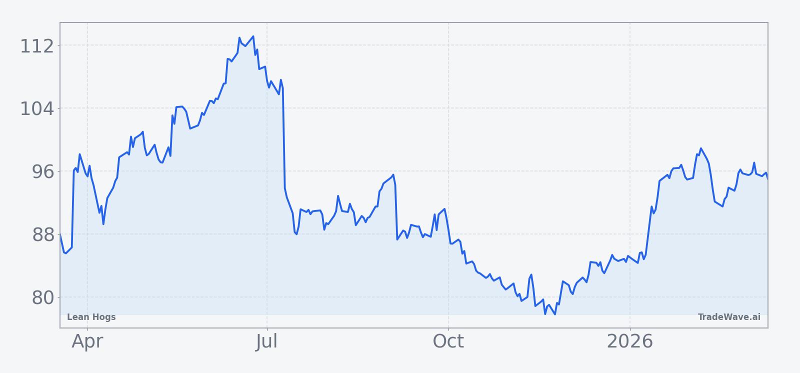 Lean Hogs front-month futures over the past 12 months