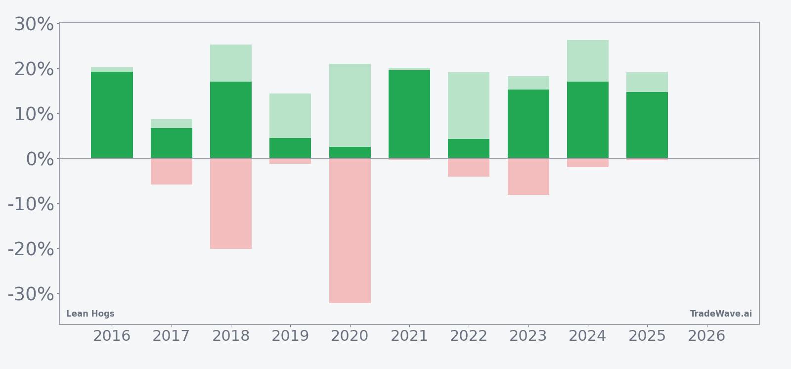 Lean Hogs seasonal window net returns with maximum favorable and adverse excursions
