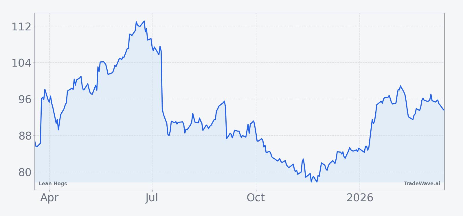 Lean Hogs front-month futures over the past 12 months