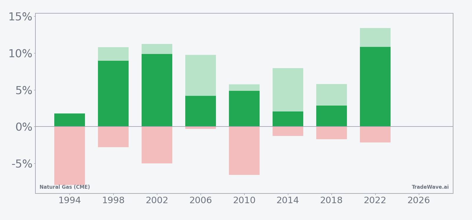Net returns with maximum favorable and adverse excursions for Natural Gas (CME) in the midterm-year late-March window