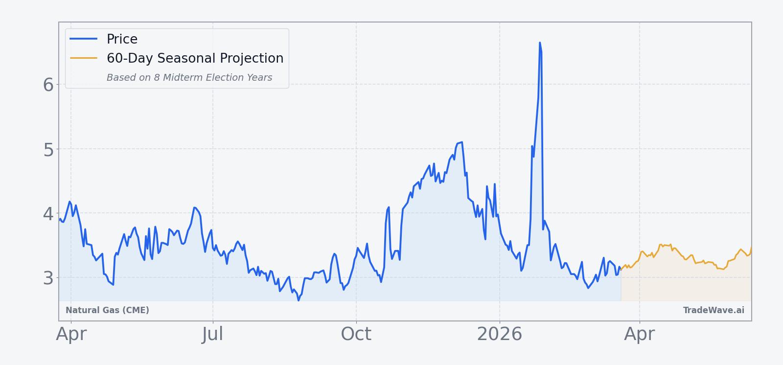 Natural Gas (CME) front-month futures over the past 12 months