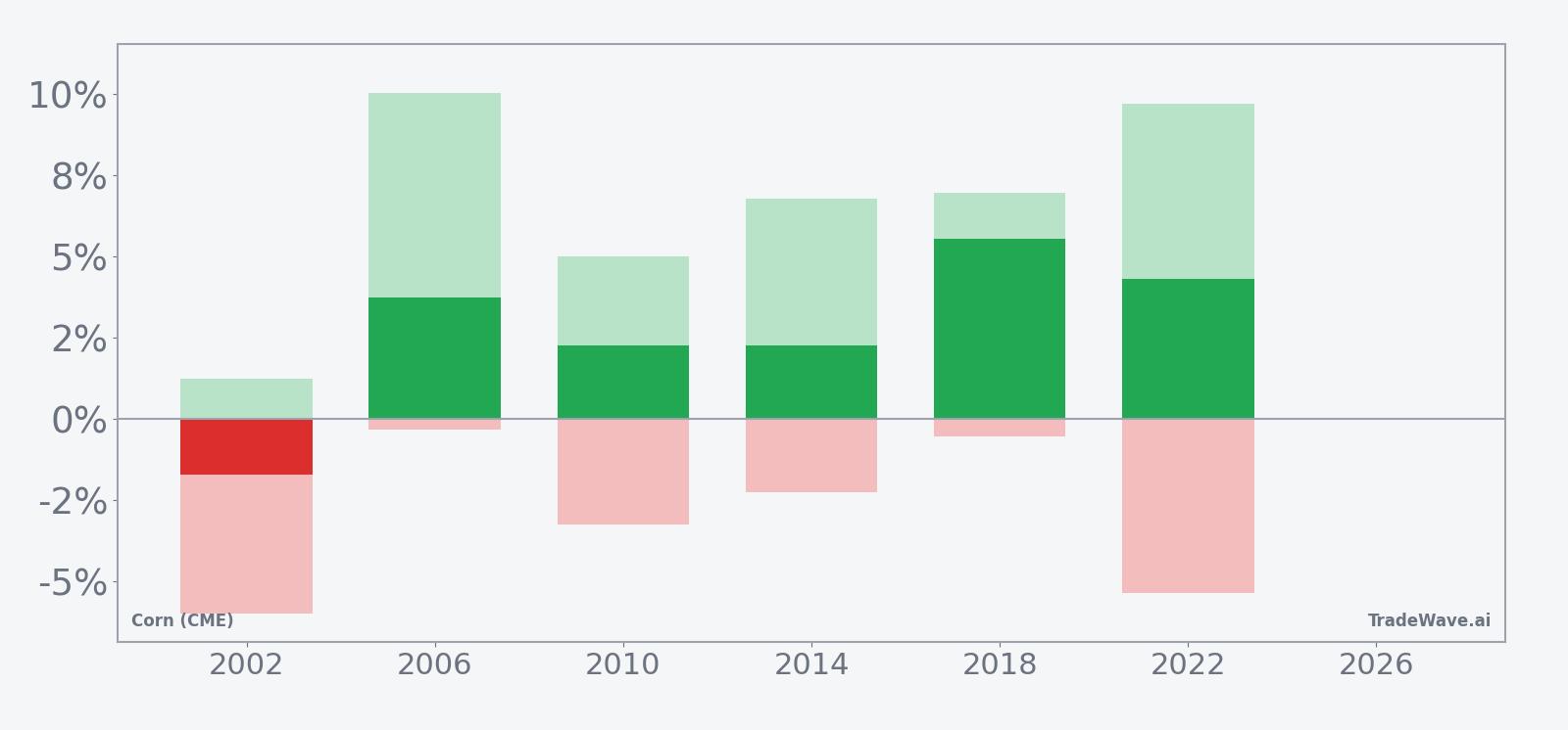 Per-year net returns with maximum favorable and adverse excursions for Corn (CME) in the 47-day midterm-year window