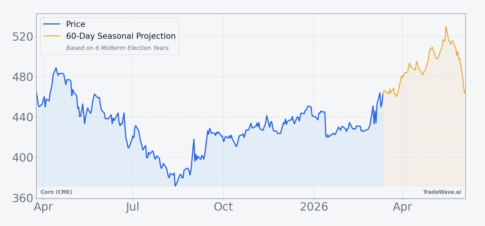 Corn (CME) front-month futures over the past 12 months with a 60-day seasonal projection overlay