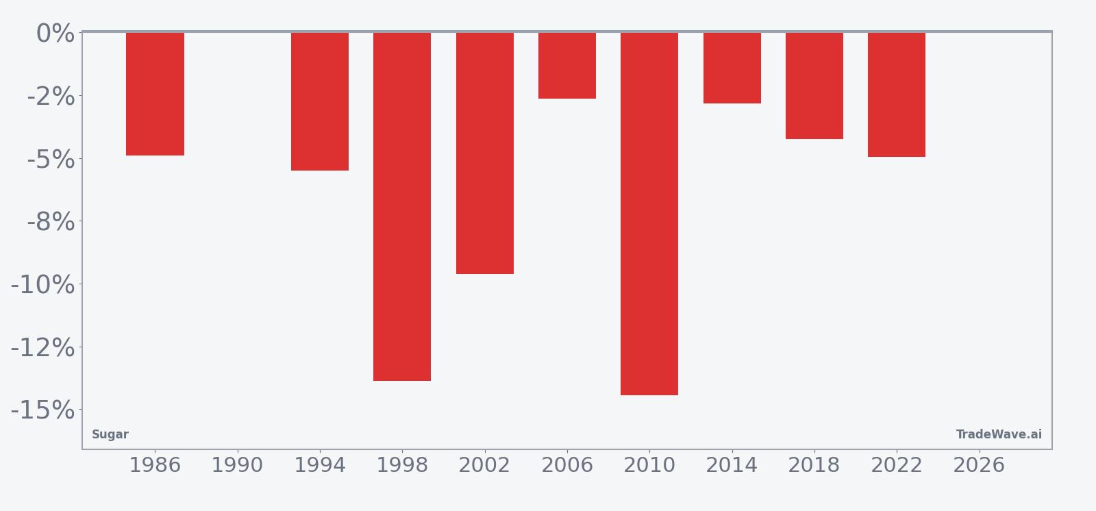 Sugar (SB) per-year net returns in the 37-day midterm-election seasonal window