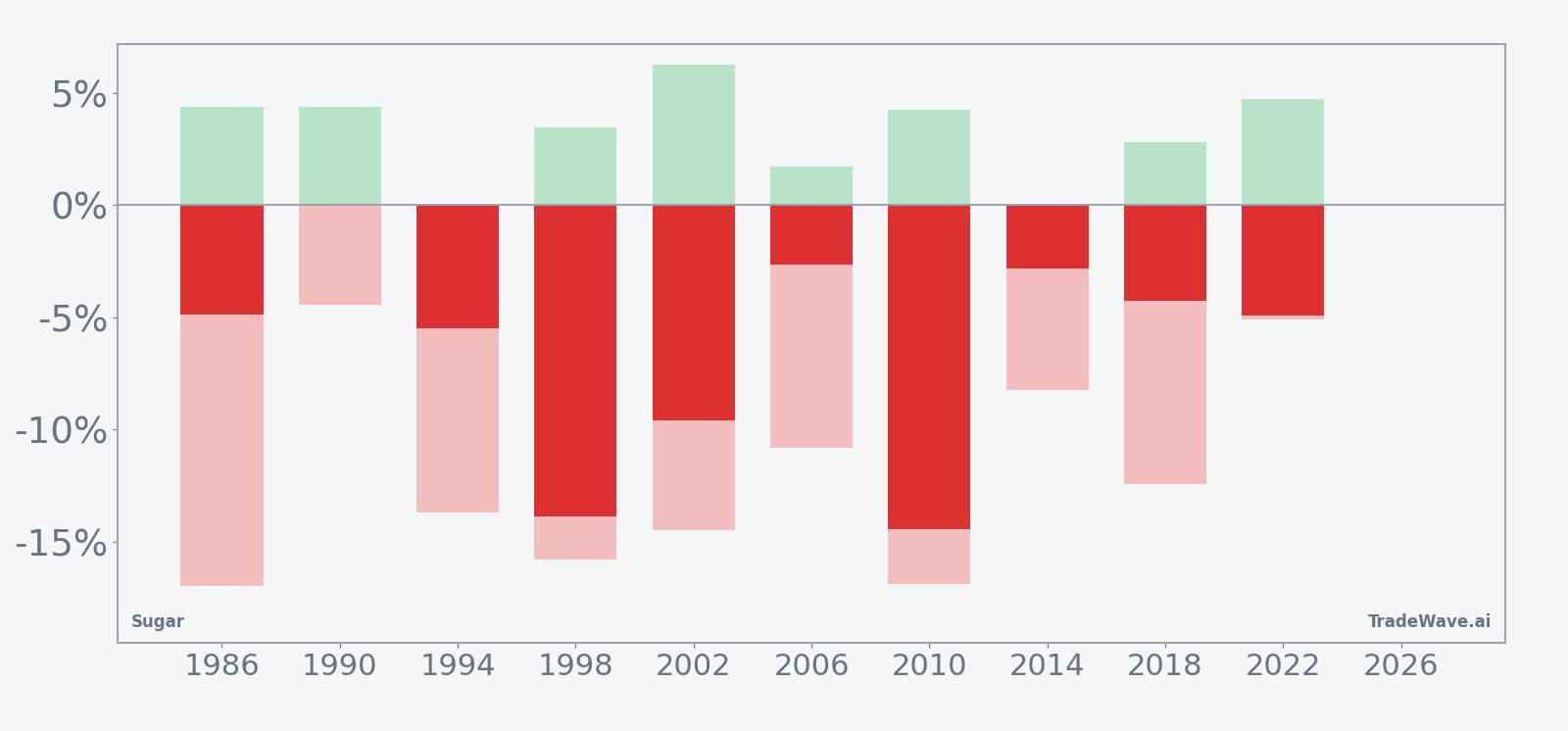 Sugar (SB) net returns with maximum favorable and adverse excursions in the seasonal window