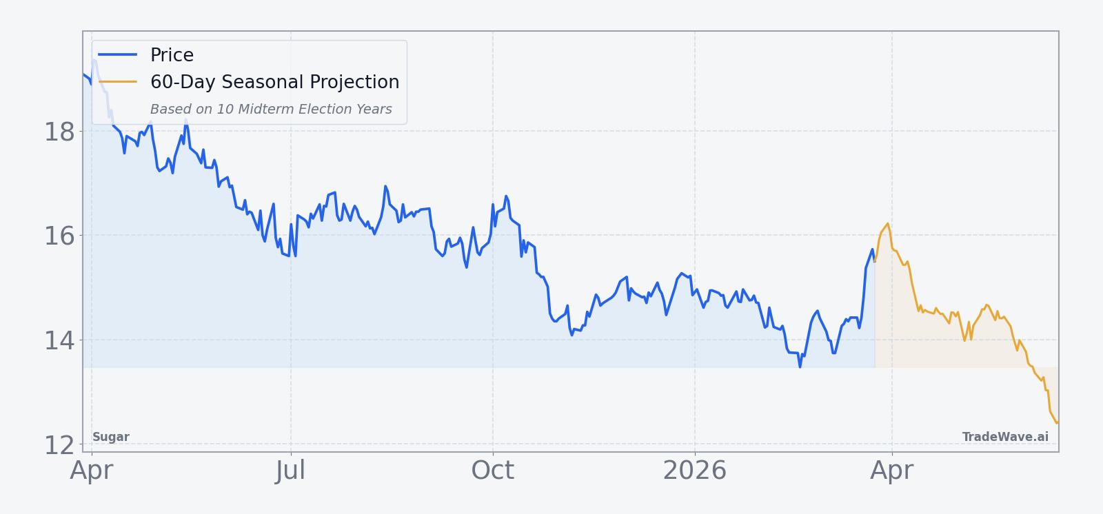 Sugar (SB) price over the past 12 months with a 60-day seasonal projection