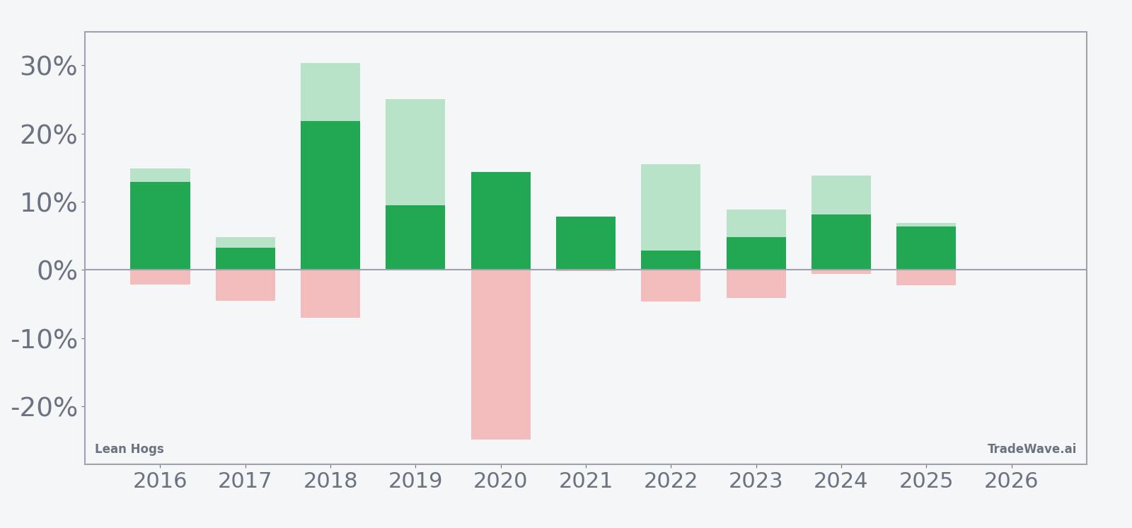 Lean Hogs seasonal window bars showing net returns with maximum favorable and adverse excursions