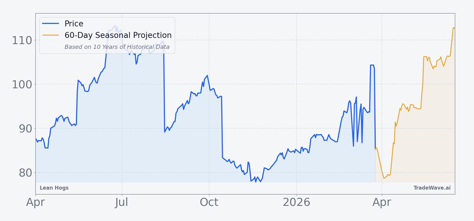 Lean Hogs front-month futures over the past year with a 60-day seasonal projection overlay