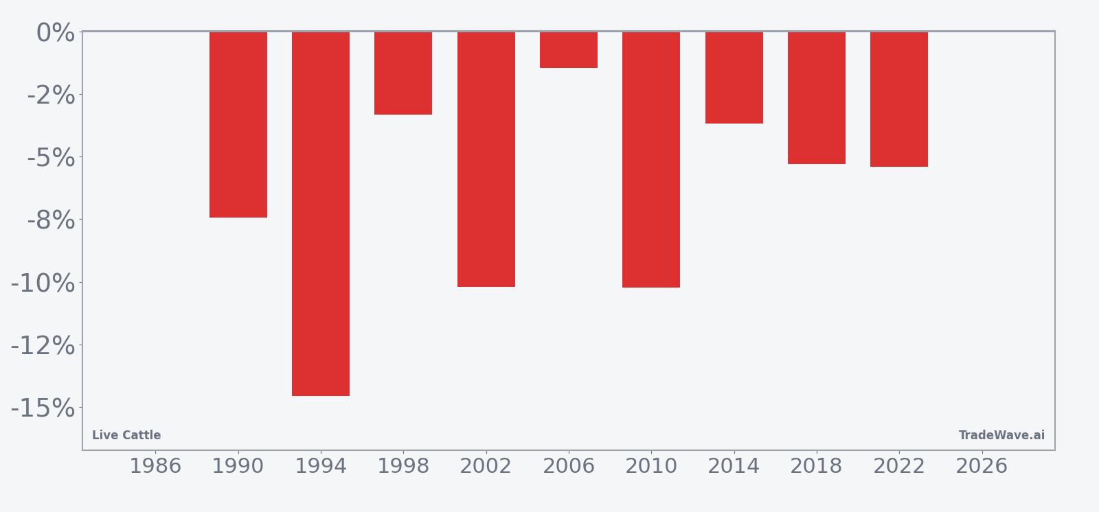 Per-year net returns for Live Cattle in the 54-day midterm-year spring window