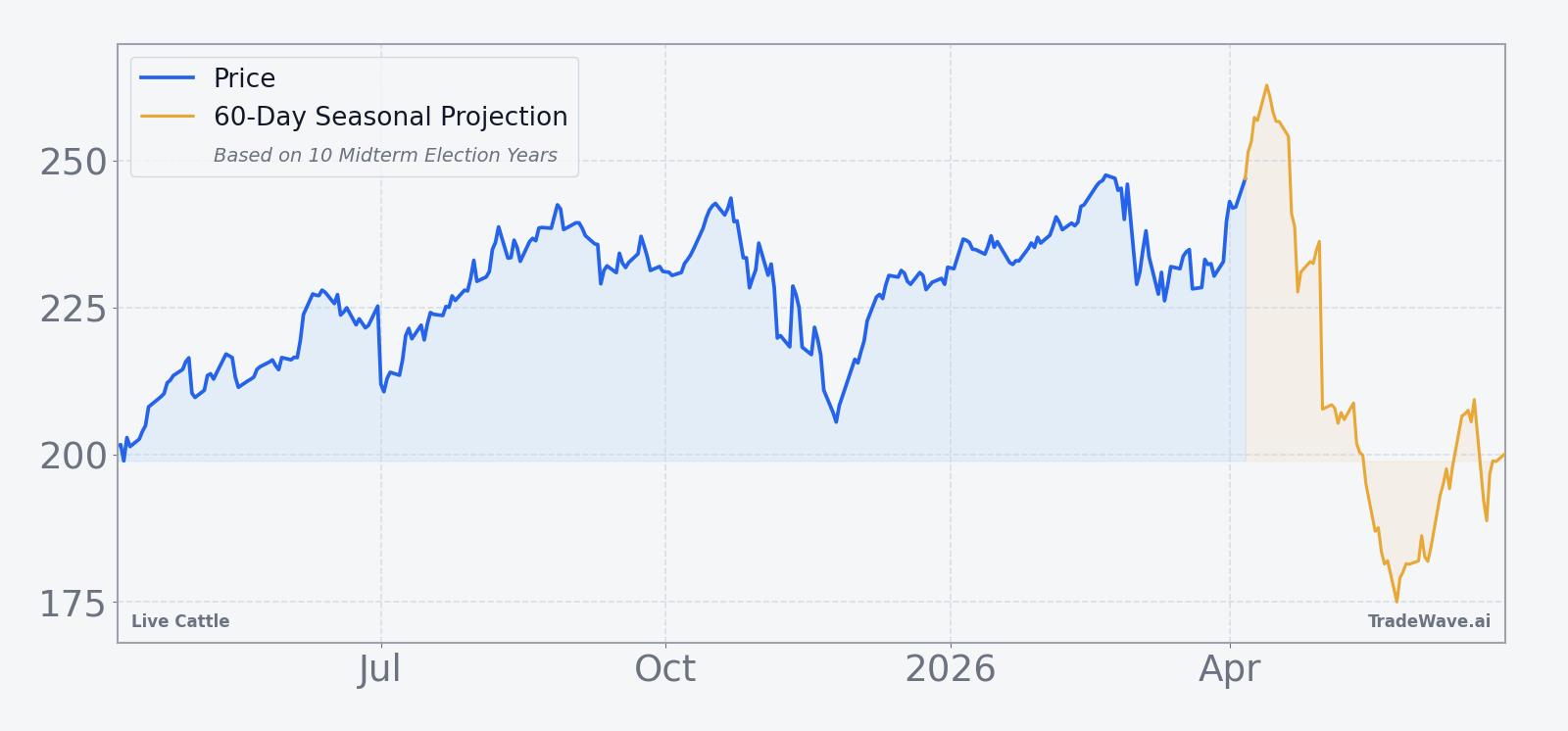Live Cattle price over the past 12 months with a 60-day seasonal projection overlay