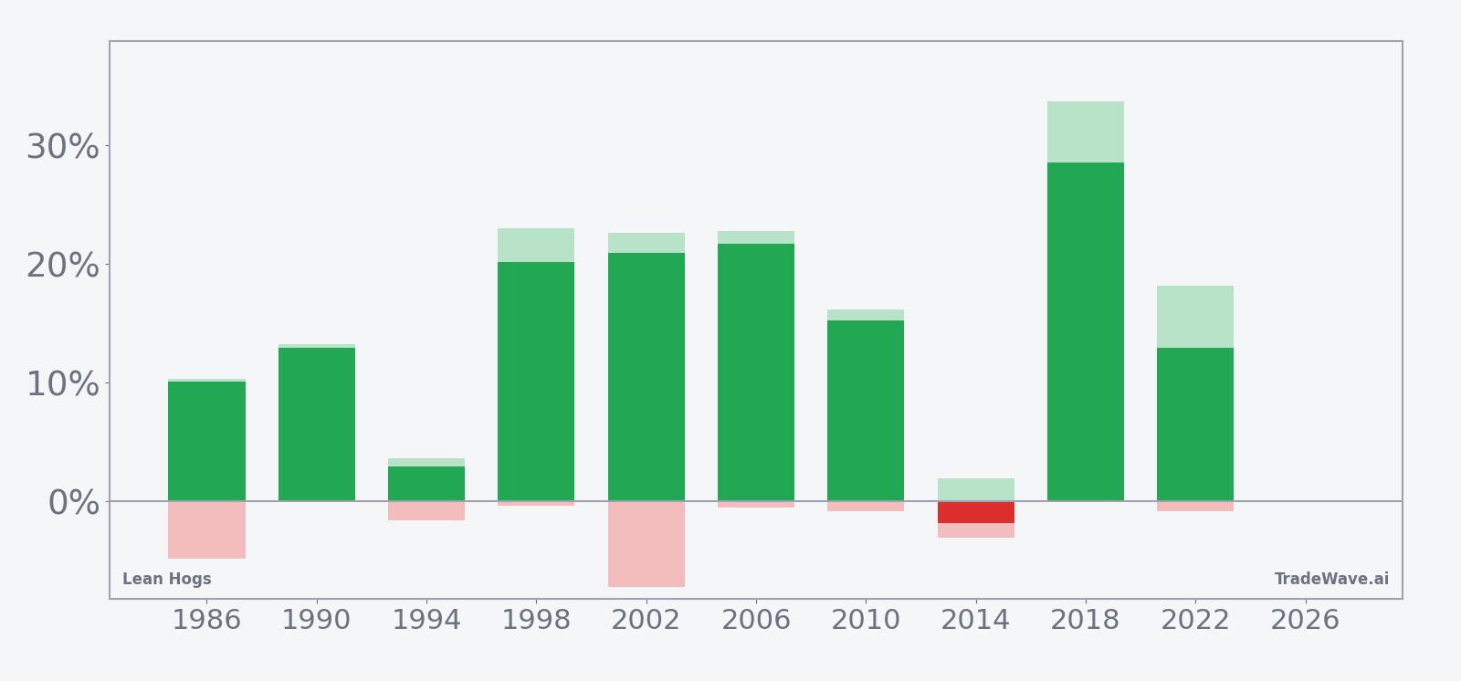 Net returns with maximum favorable and adverse excursions for Lean Hogs in the 15-day midterm-year window