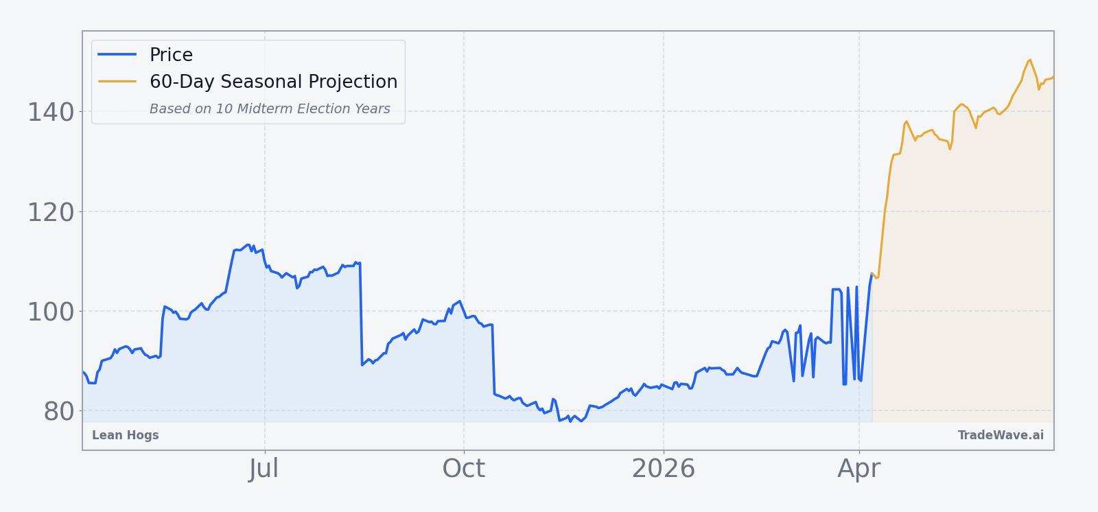 Lean Hogs price over the past year with a 60-day seasonal projection overlay