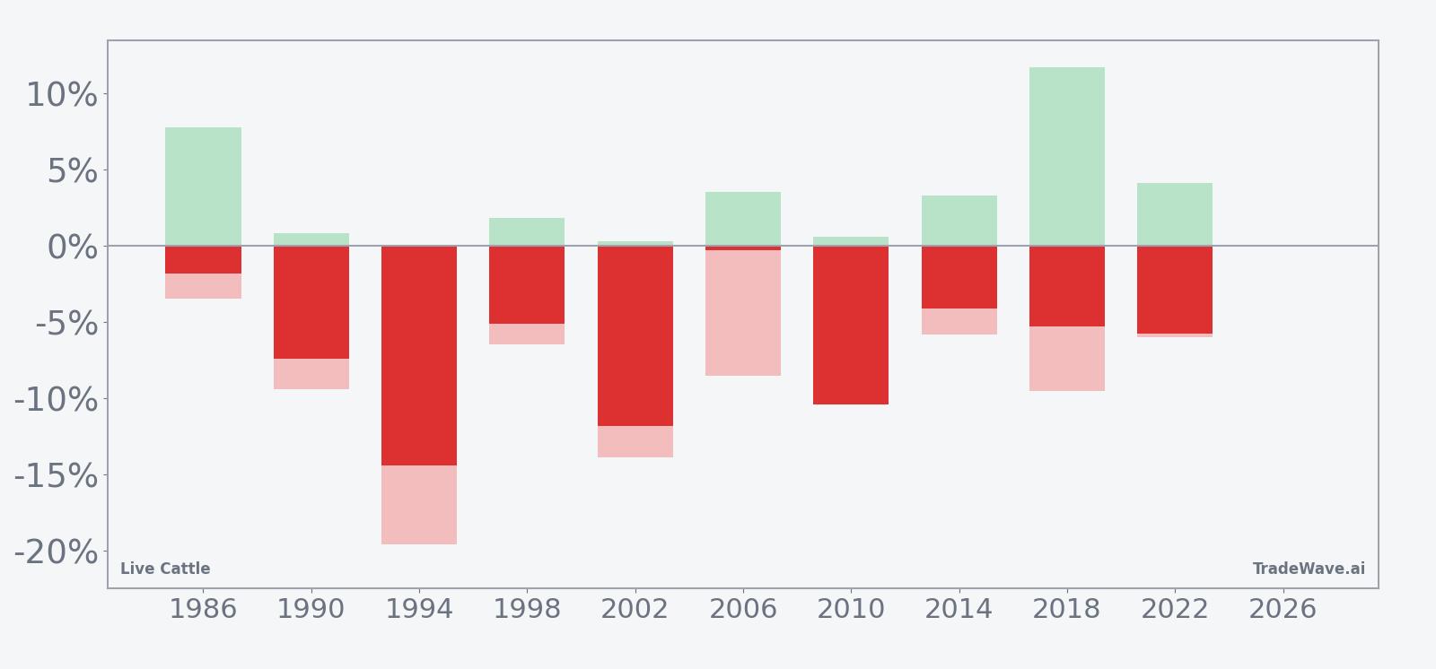 Per-year net returns with maximum favorable and adverse excursions for Live Cattle in the seasonal window