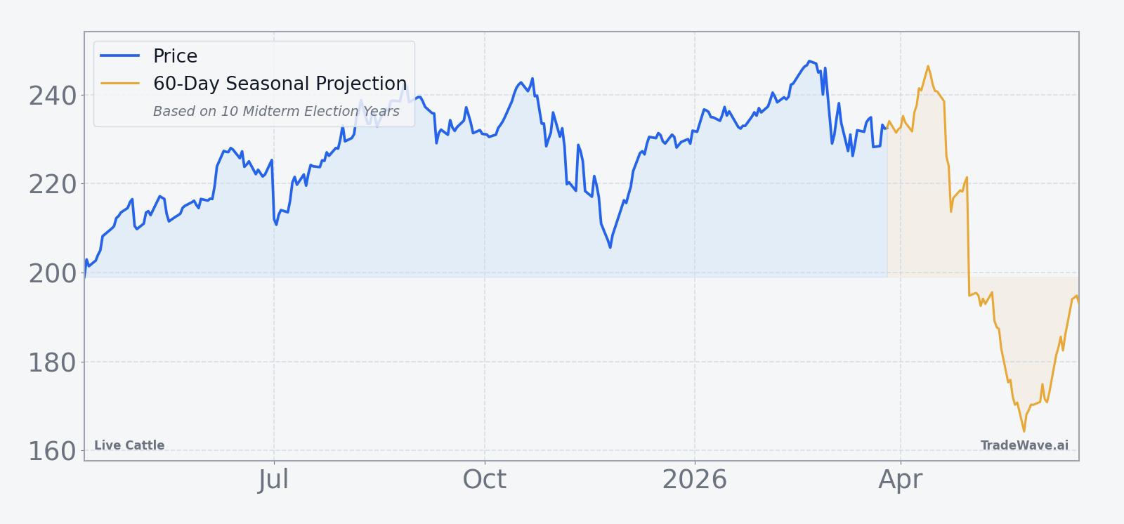Live Cattle price over the past 12 months with a 60-day seasonal projection overlay