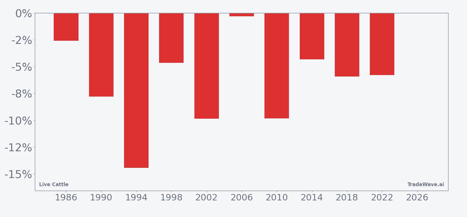 Per-year net returns for Live Cattle in the midterm-year spring seasonal window