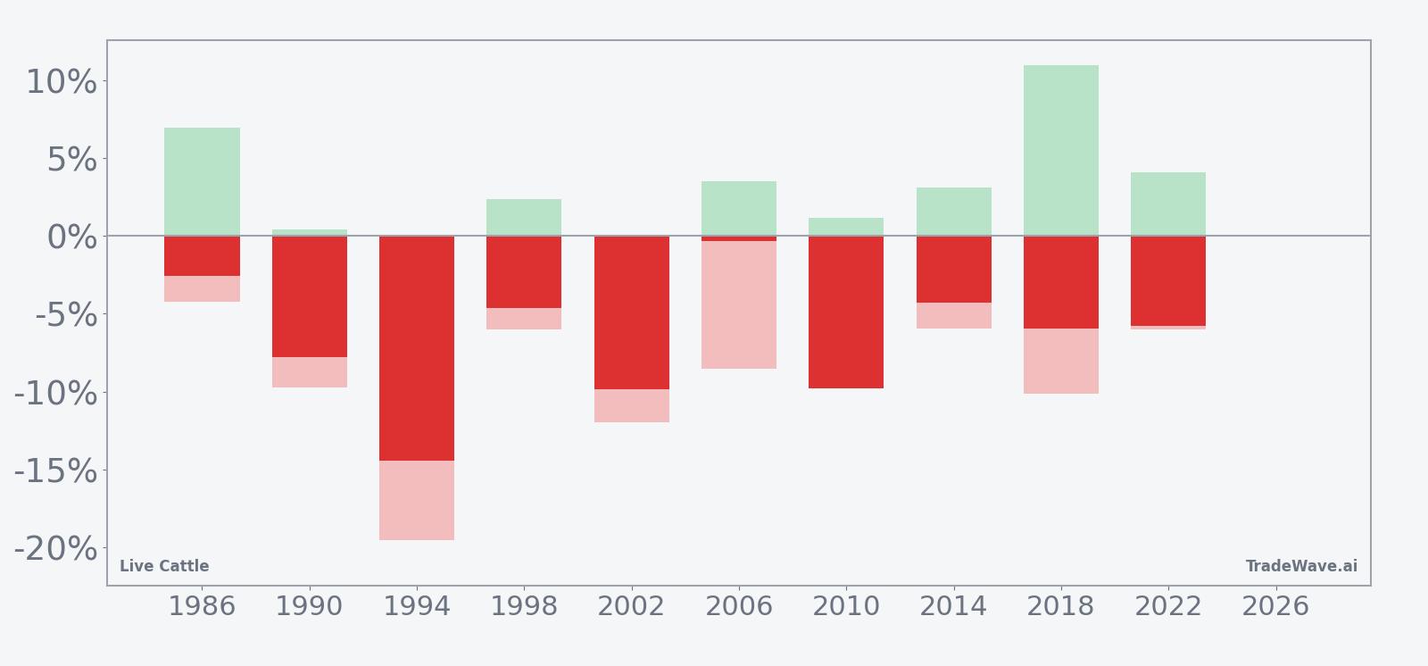 Net returns with maximum favorable and adverse excursions for Live Cattle in the seasonal window