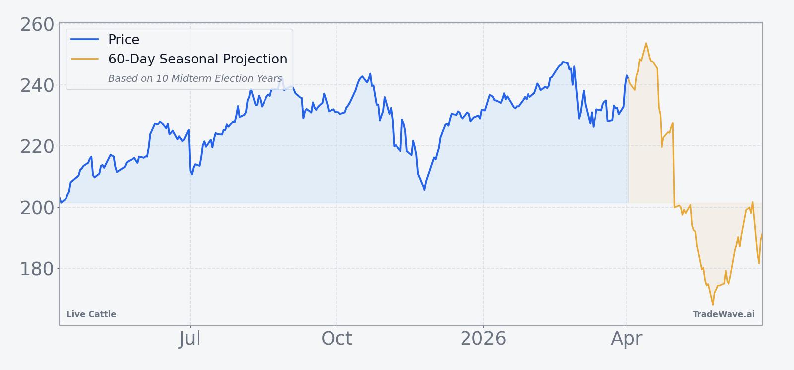 Live Cattle price over the past year with a 60-day seasonal projection overlay