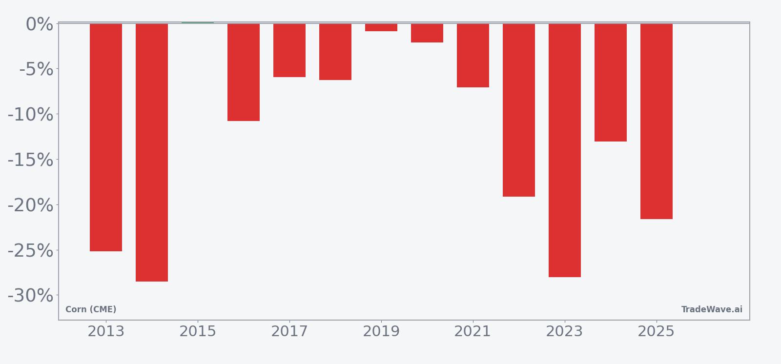 Per-year net returns for Corn (CME) (ZC) in the April 13 130-day seasonal window