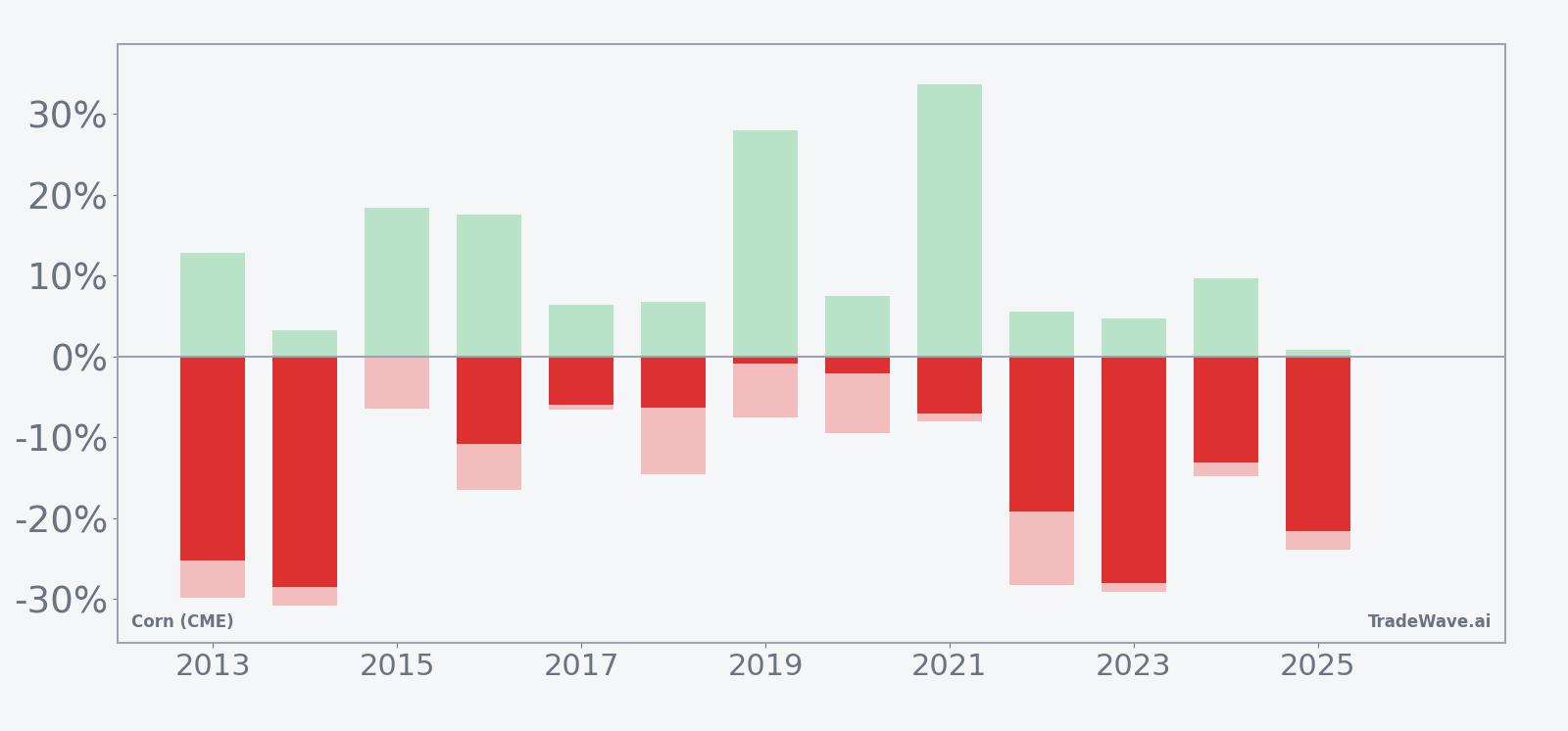 Net returns with maximum favorable and adverse excursions for Corn (CME) (ZC) in the seasonal window