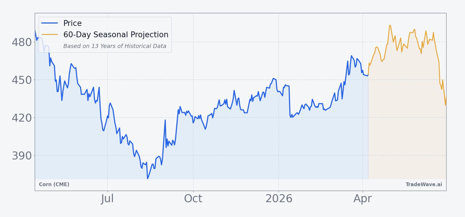 Corn (CME) (ZC) price over the past 12 months with a 60-day seasonal projection