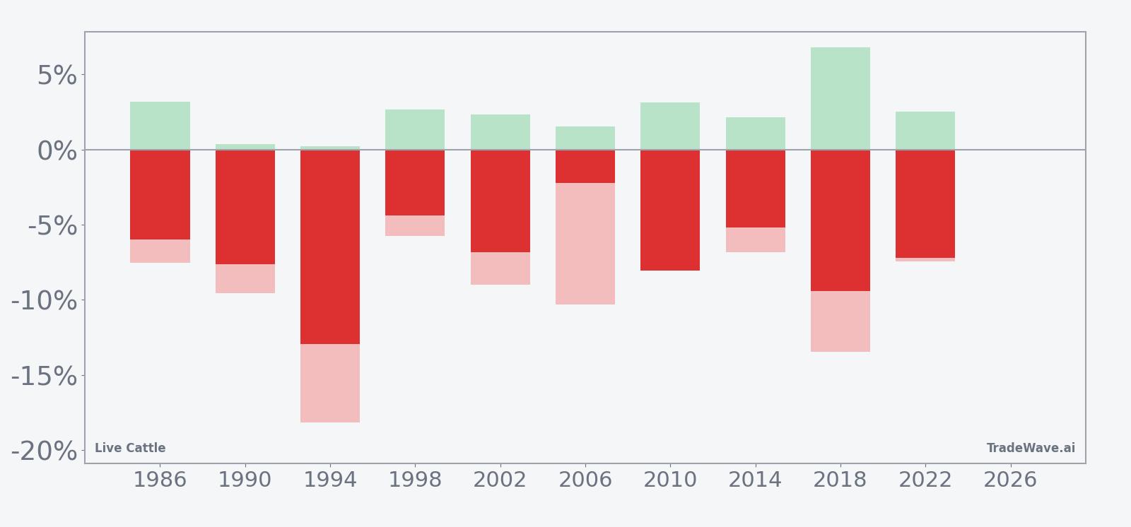 Per-year net, maximum favorable move and maximum adverse move for Live Cattle in the seasonal window
