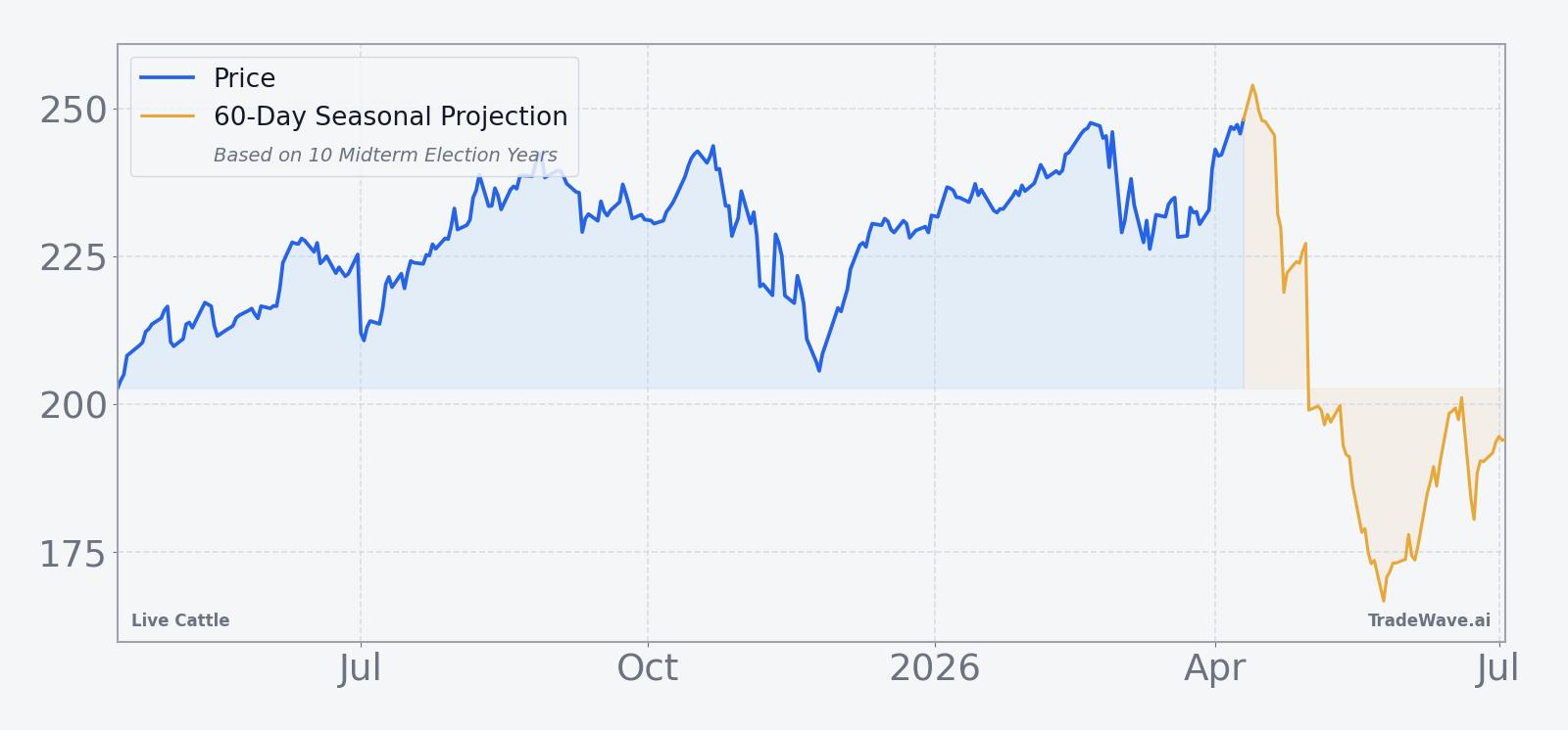Live Cattle price over the past year with a 60-day seasonal projection overlay