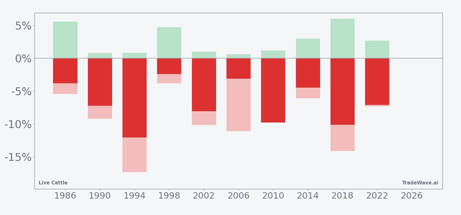 Net returns with maximum favorable and adverse excursions for Live Cattle in the 44-day midterm-year window