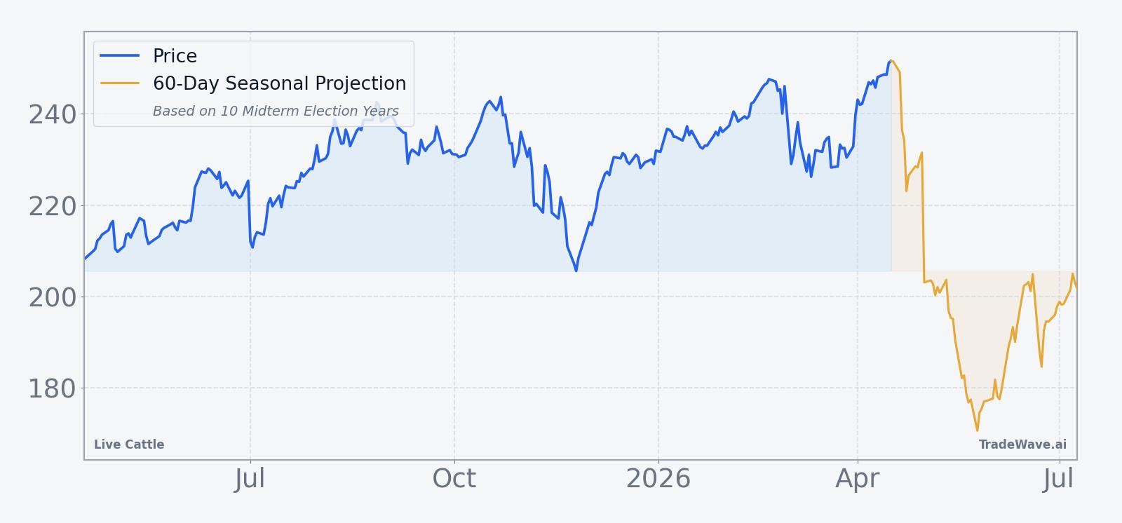 Live Cattle front-month futures over the past 12 months with a 60-day seasonal projection overlay