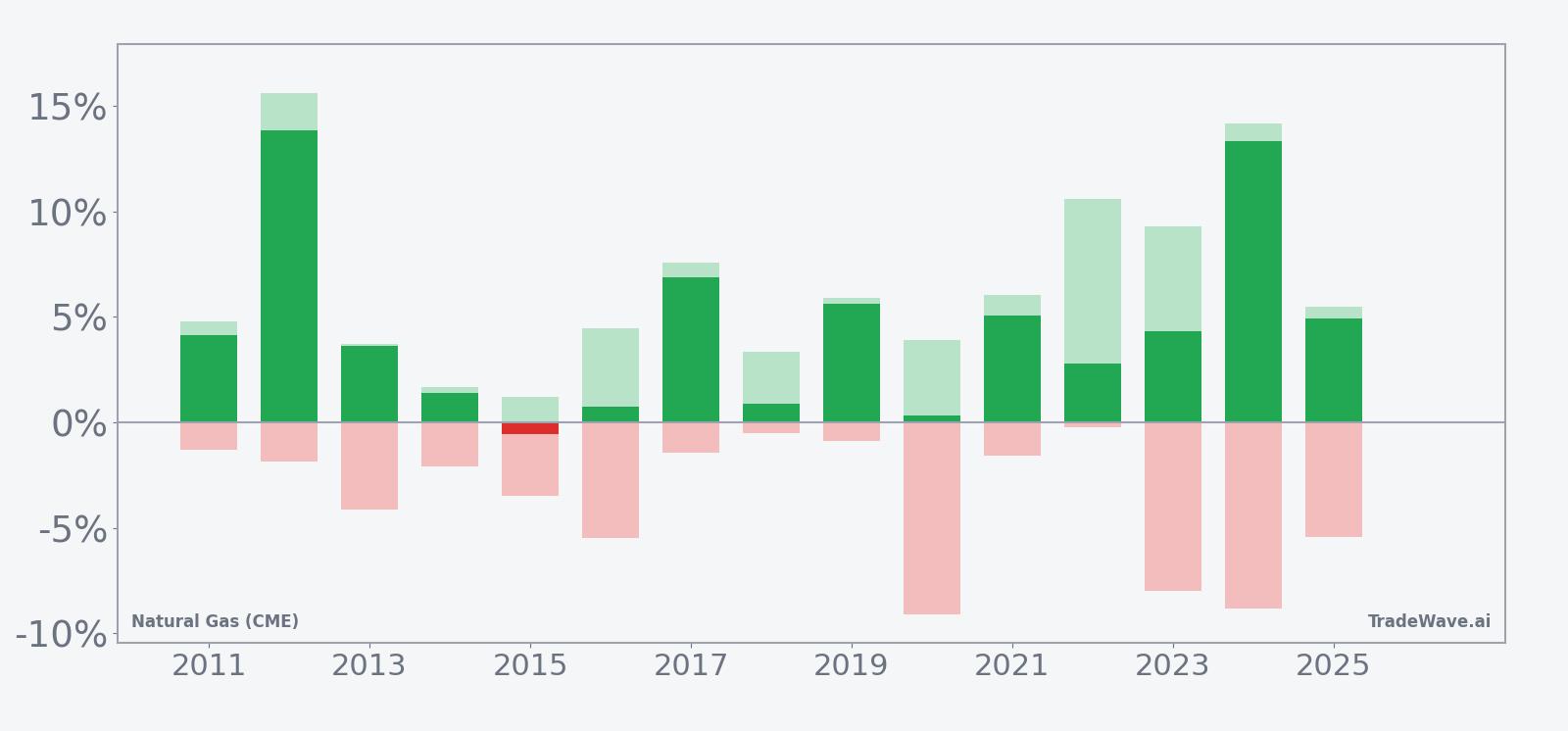 Net returns with maximum favorable and adverse excursions for Natural Gas (CME) in the late-April window