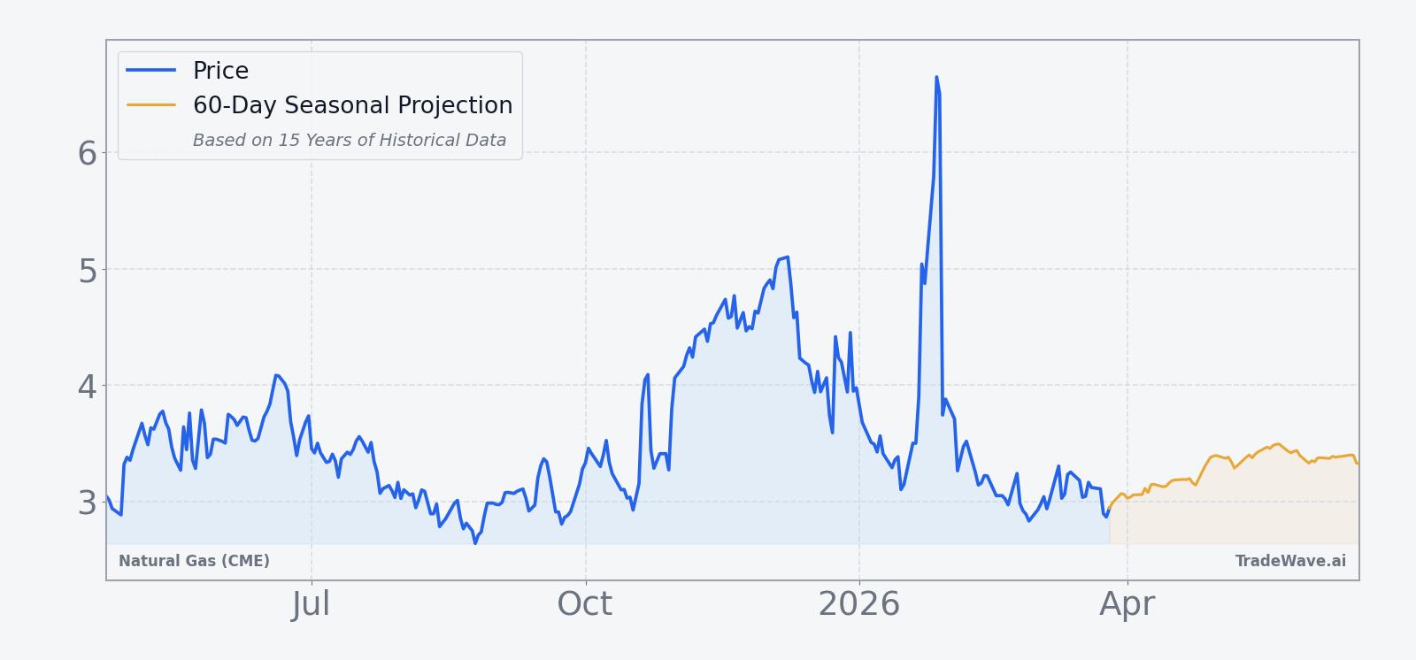 Natural Gas (CME) front-month price over the past year with a 60-day seasonal projection overlay