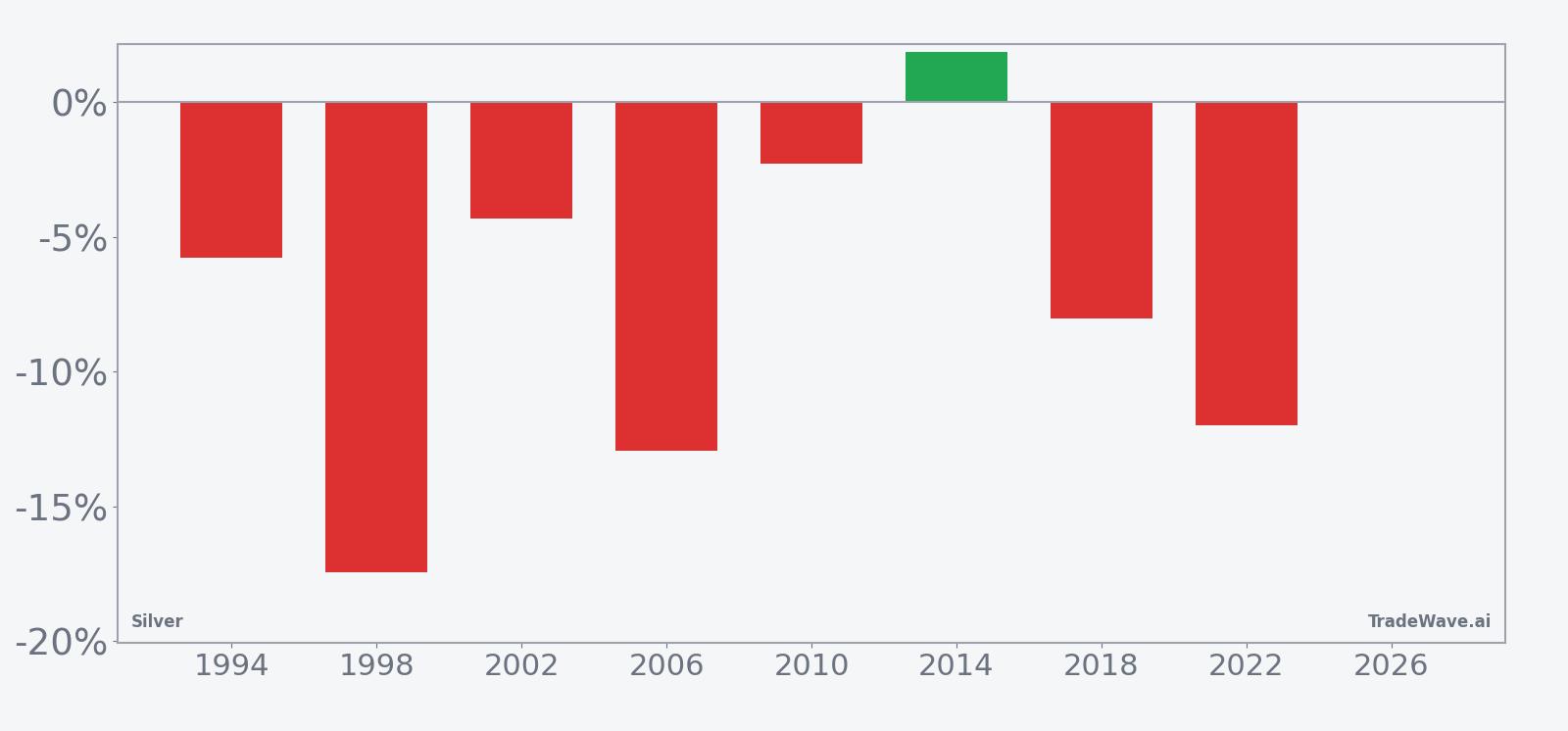 Per-year net returns for Silver in the 108-day midterm-year window starting in late April