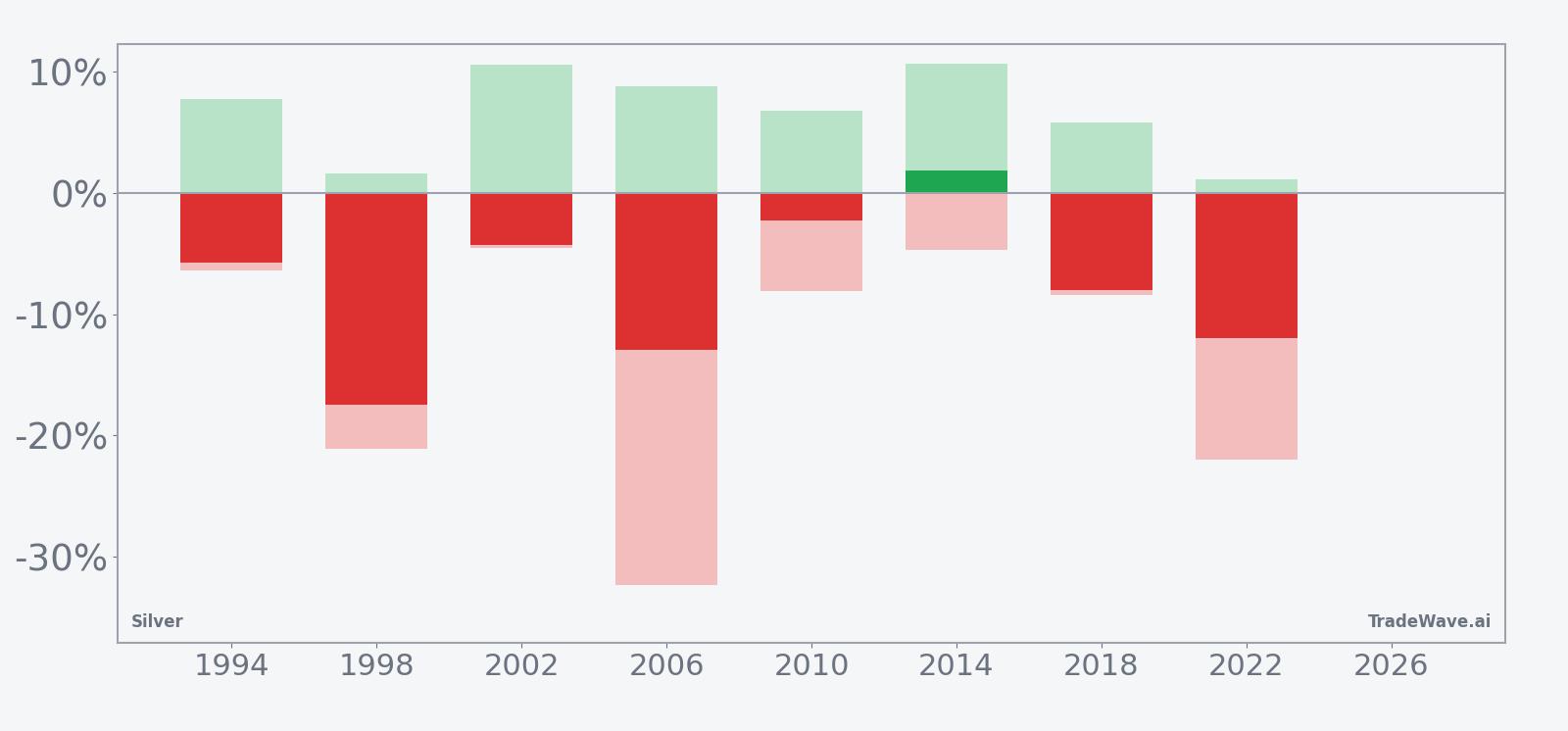 Net returns with maximum favorable and adverse excursions for Silver in the midterm-year seasonal window