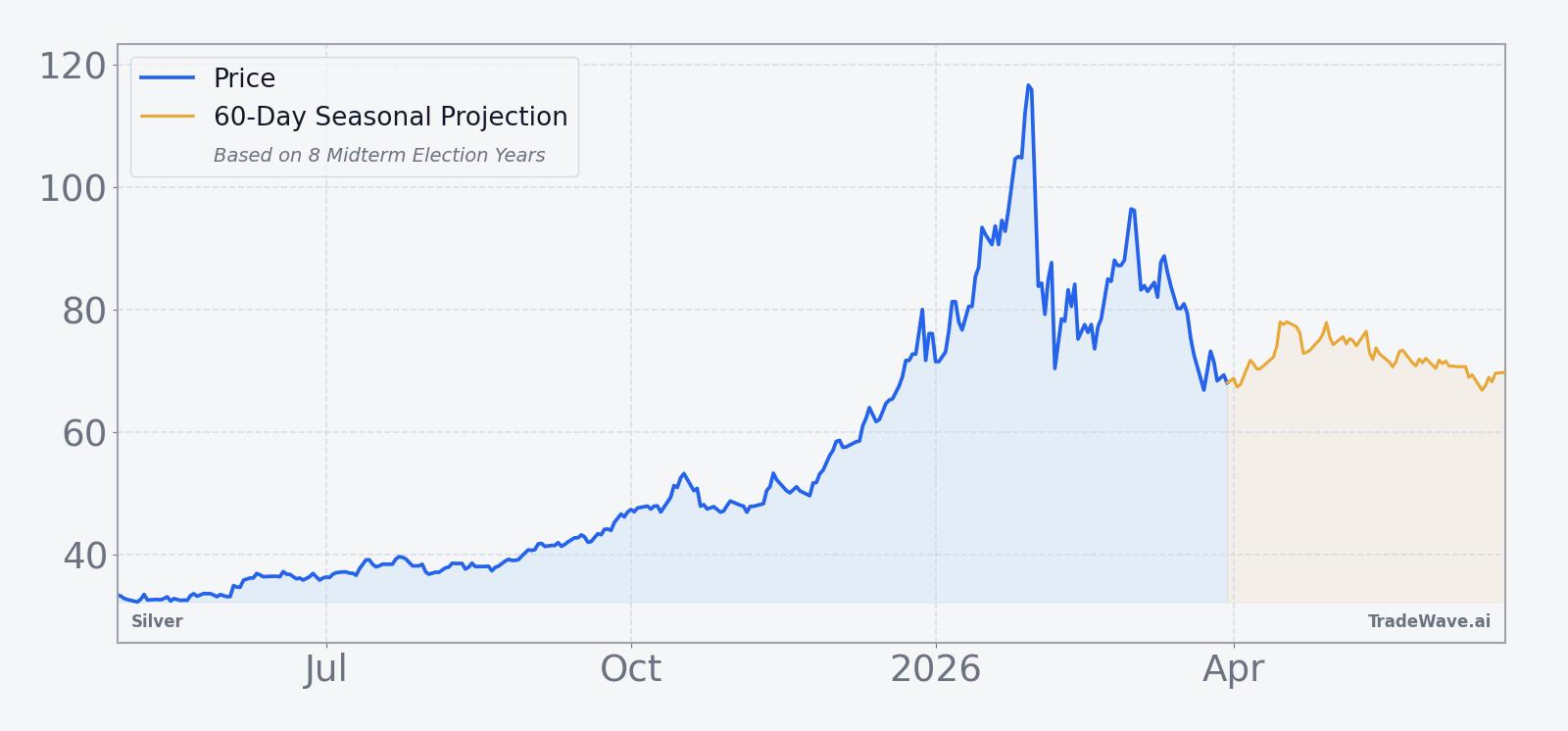 Silver (SI) price over the past 12 months with a 60-day seasonal projection