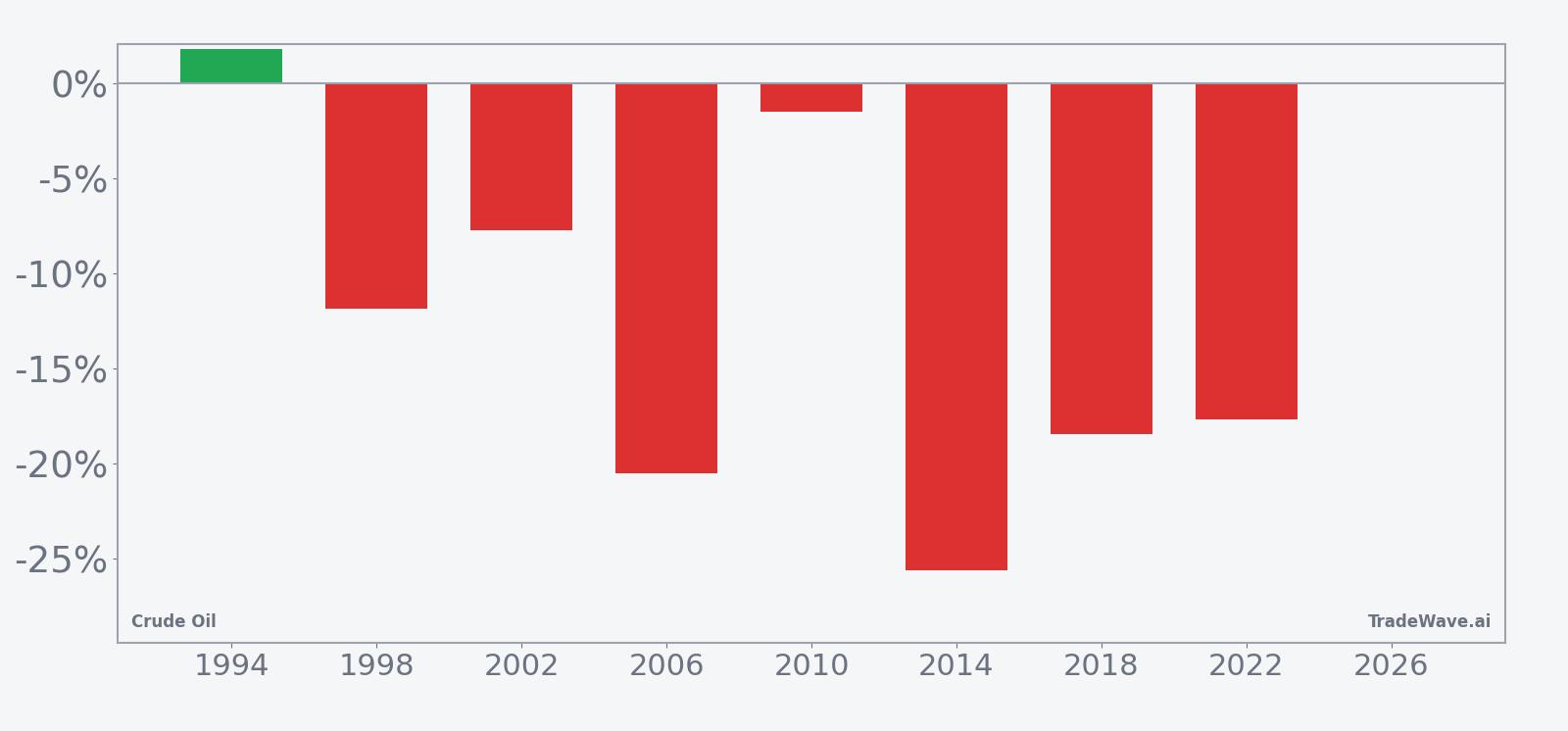 Per-year net returns for Crude Oil in the Apr 30 plus 198-day midterm election-year window