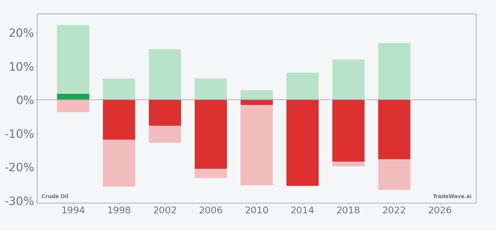 Per-year net returns with maximum favorable and adverse excursions for Crude Oil in the midterm-year window