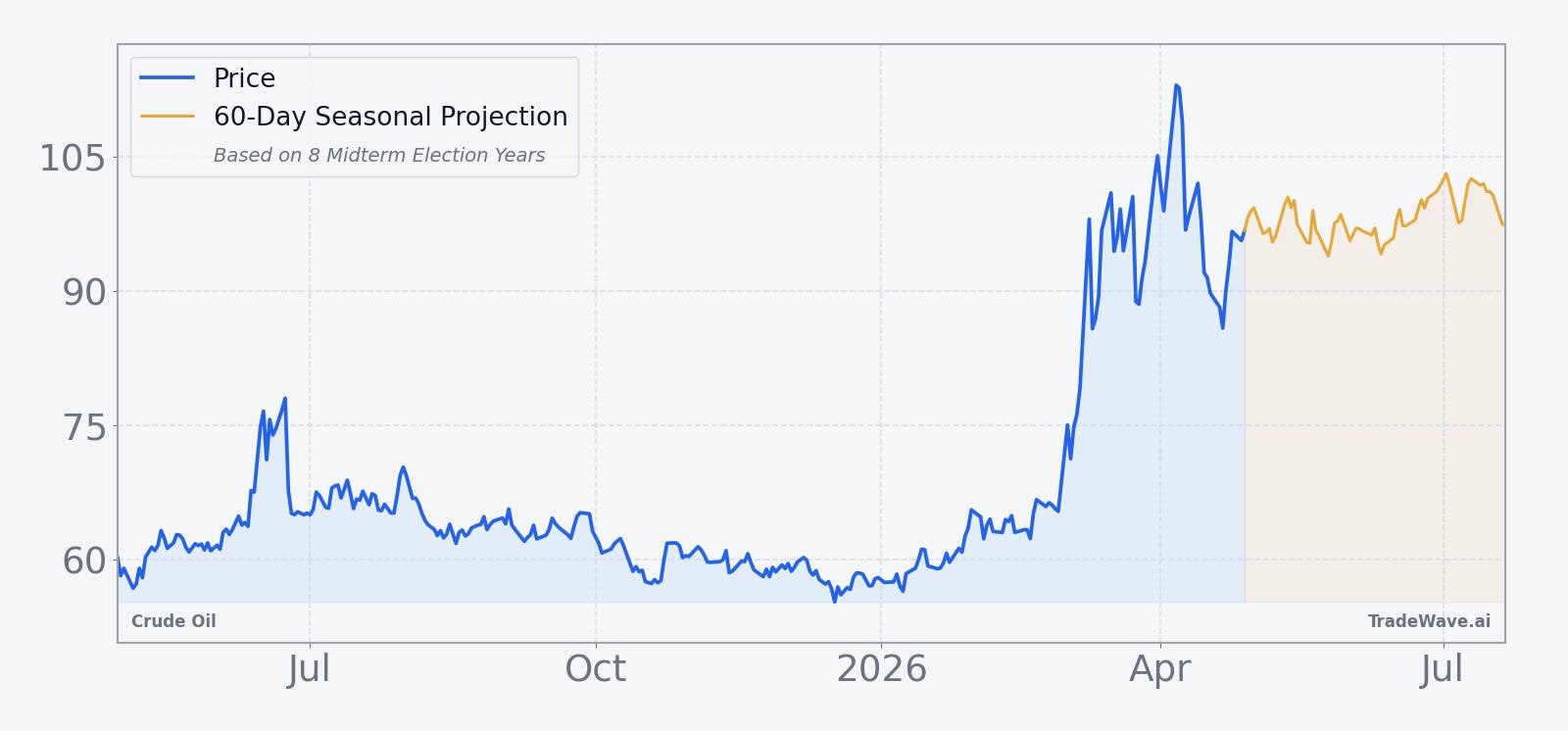 Crude Oil (CL) price over the past 12 months with a 60-day seasonal projection overlay