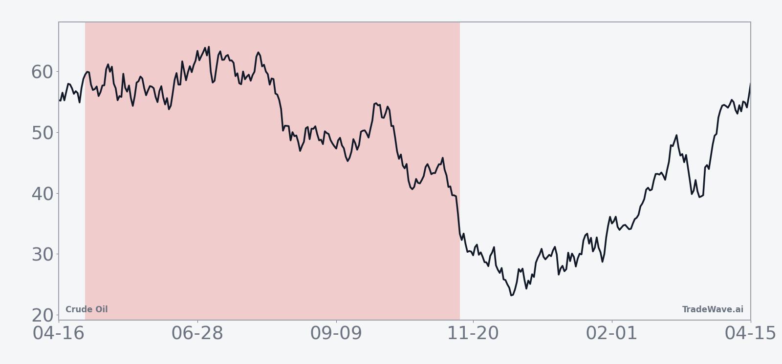 Historical seasonal average for Crude Oil (CL) during the midterm-year window