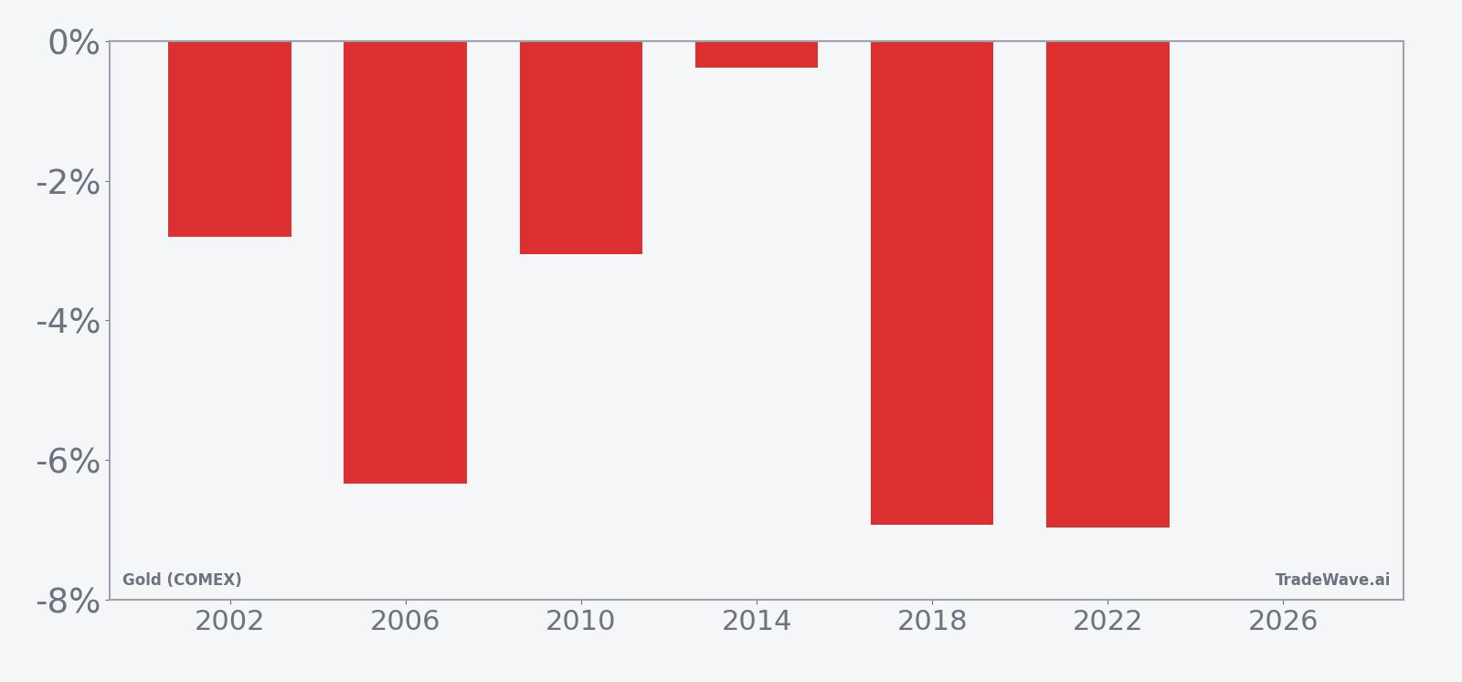 Per-year net returns for Gold (COMEX) in the midterm-year May–summer seasonal window