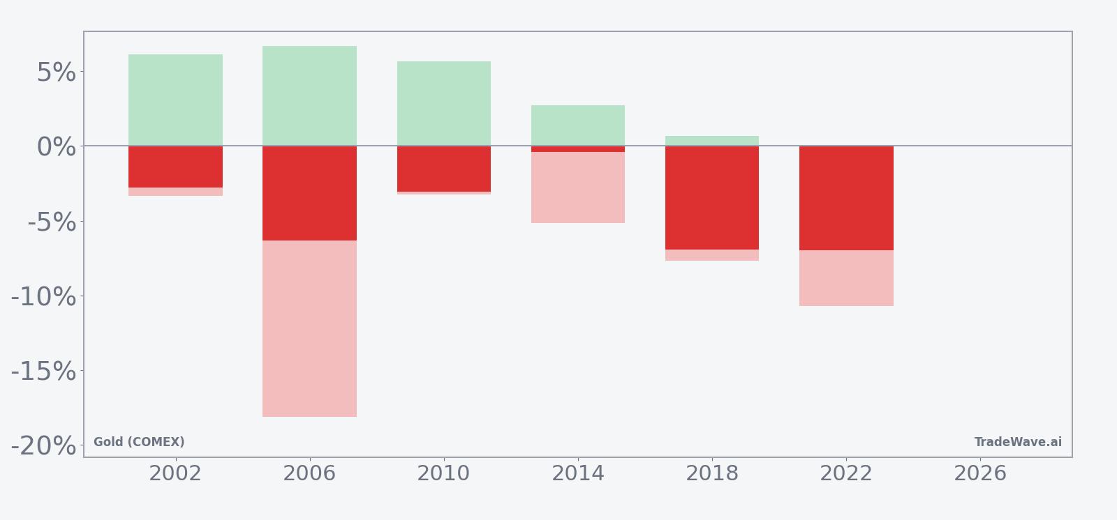 Per-year net, maximum favorable and maximum adverse moves for Gold (COMEX) in the midterm-year seasonal window
