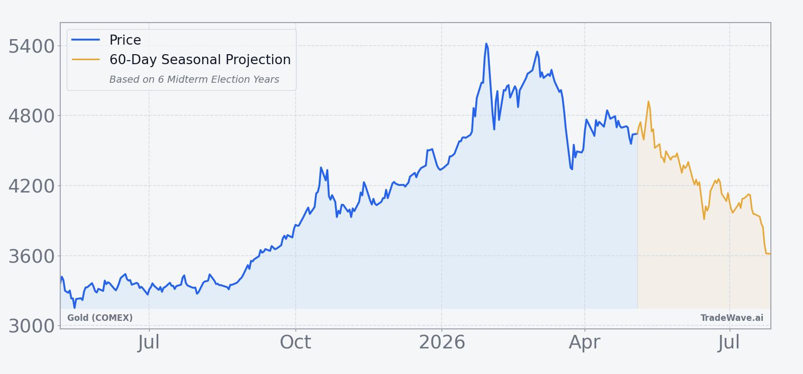 Gold (COMEX) front-month futures over the past 12 months with a 60-day seasonal projection overlay