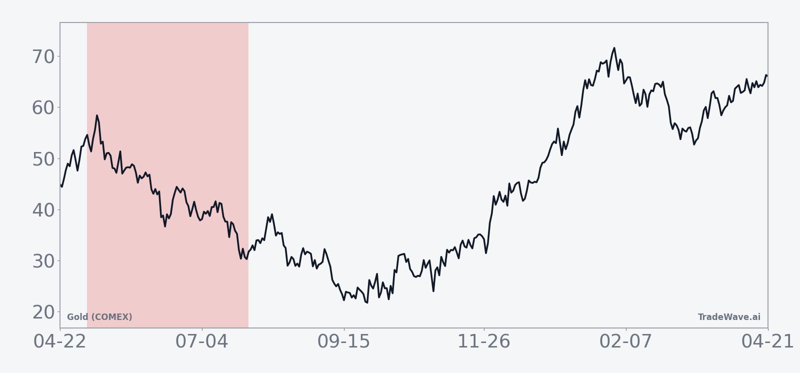 Historical seasonal trend for Gold (COMEX) in the midterm-year May–summer window