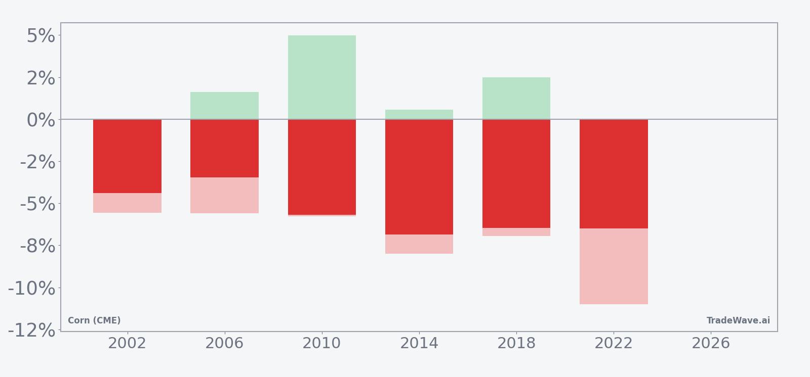 Net returns with maximum favorable and adverse excursions for Corn (CME) in the May 15 midterm-year window